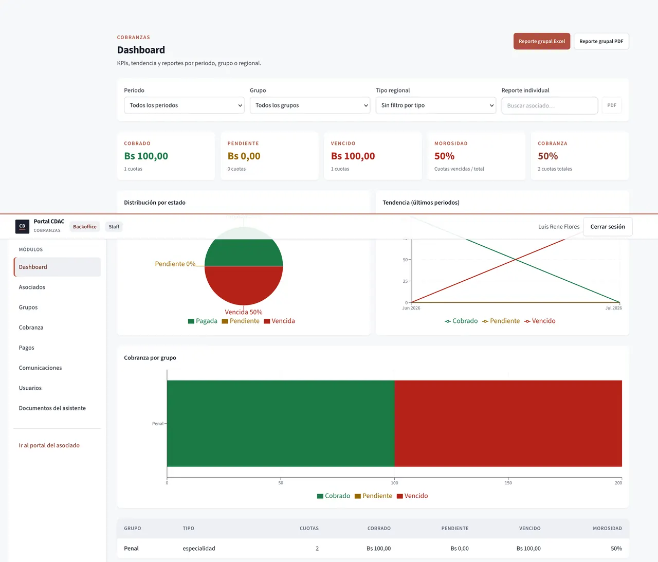 Dashboard del Portal de Cobranzas del CDAC